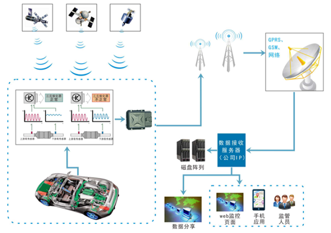 重型車(chē)遠(yuǎn)程排放監(jiān)管系統(tǒng)